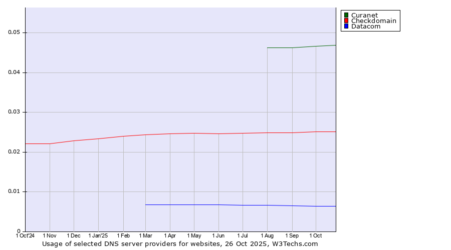 Historical trends in the usage of Curanet vs. Checkdomain vs. Datacom