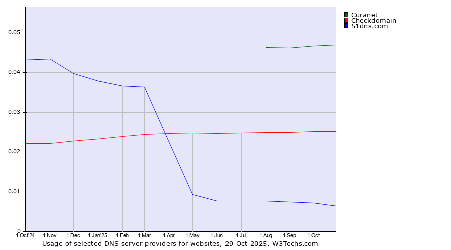 Historical trends in the usage of Curanet vs. Checkdomain vs. 51dns.com