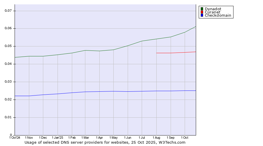 Historical trends in the usage of Dynadot vs. Curanet vs. Checkdomain