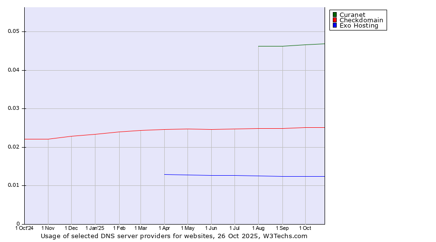 Historical trends in the usage of Curanet vs. Checkdomain vs. Exo Hosting