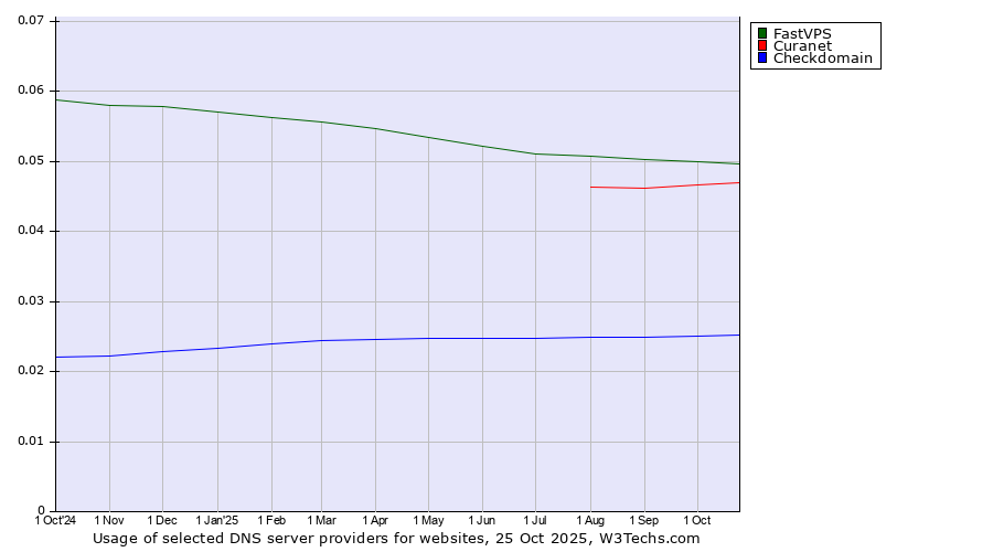 Historical trends in the usage of FastVPS vs. Curanet vs. Checkdomain