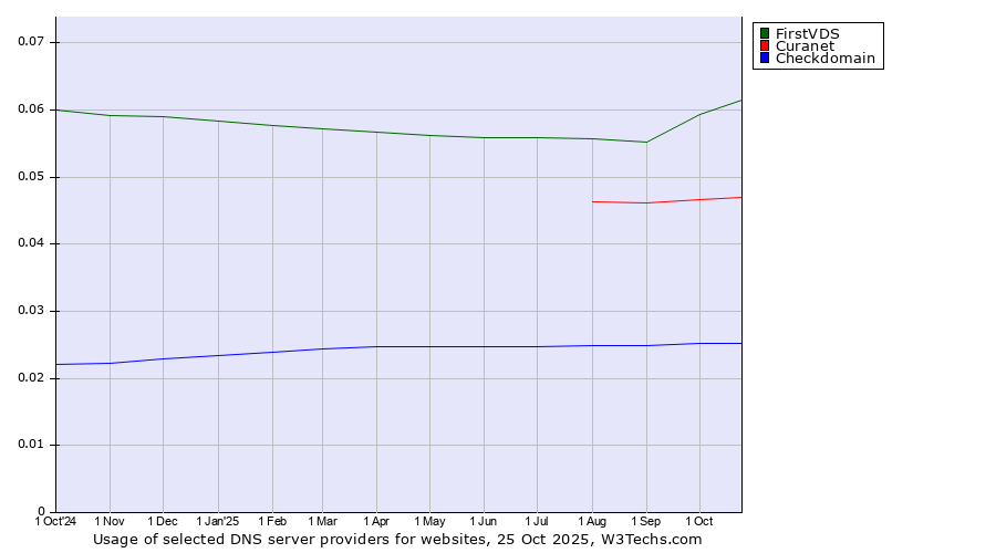 Historical trends in the usage of FirstVDS vs. Curanet vs. Checkdomain