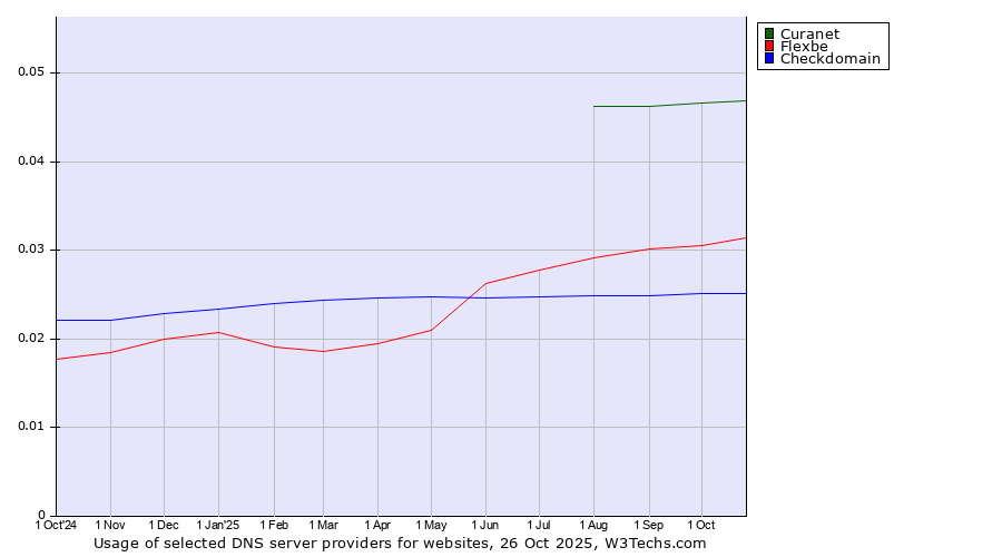 Historical trends in the usage of Curanet vs. Flexbe vs. Checkdomain