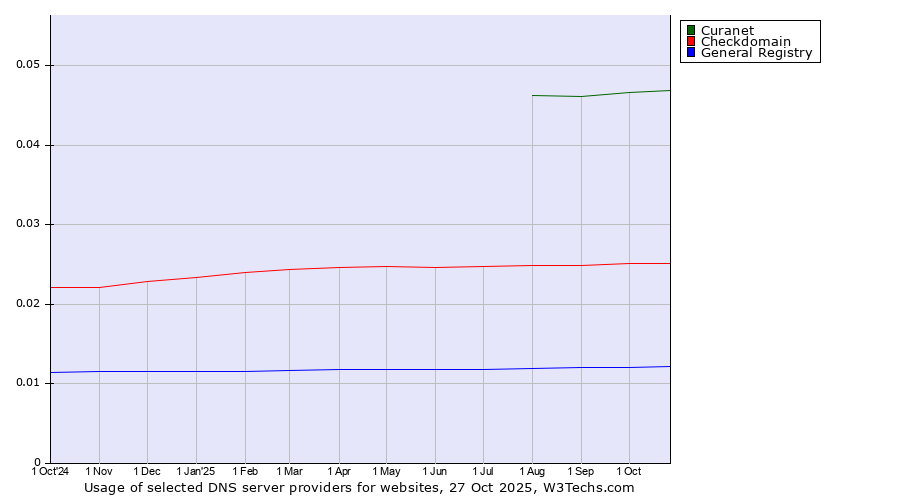Historical trends in the usage of Curanet vs. Checkdomain vs. General Registry