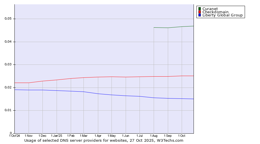 Historical trends in the usage of Curanet vs. Checkdomain vs. Liberty Global Group