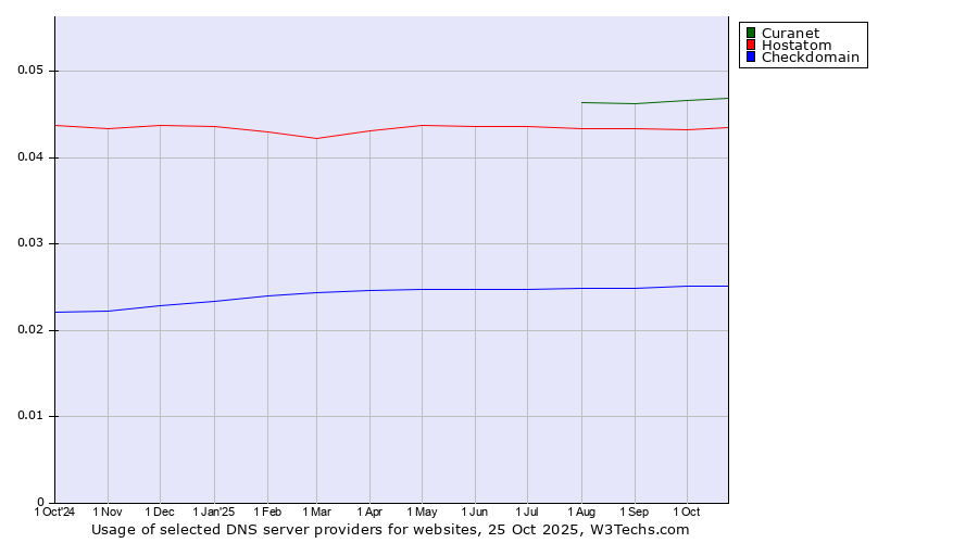 Historical trends in the usage of Curanet vs. Hostatom vs. Checkdomain