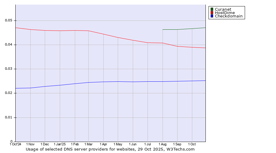 Historical trends in the usage of Curanet vs. HostDime vs. Checkdomain