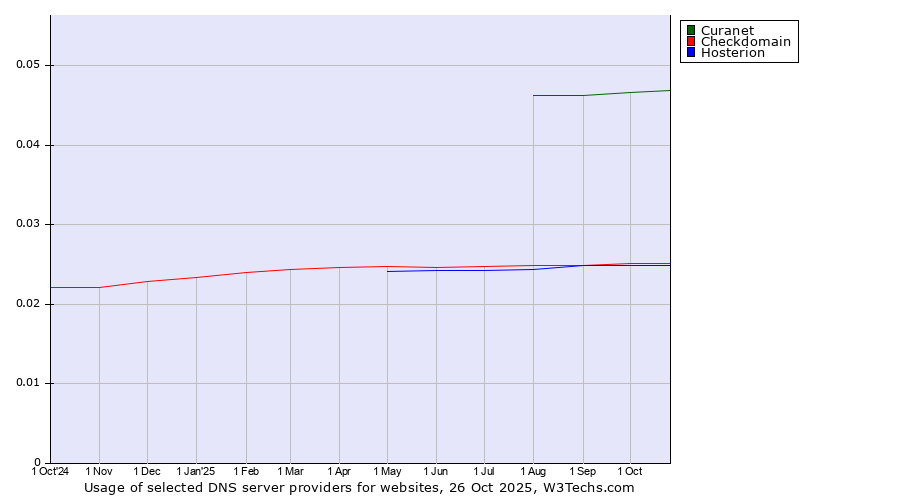 Historical trends in the usage of Curanet vs. Checkdomain vs. Hosterion