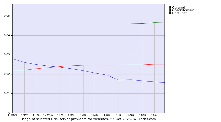 Historical trends in the usage of Curanet vs. Checkdomain vs. HostFeat