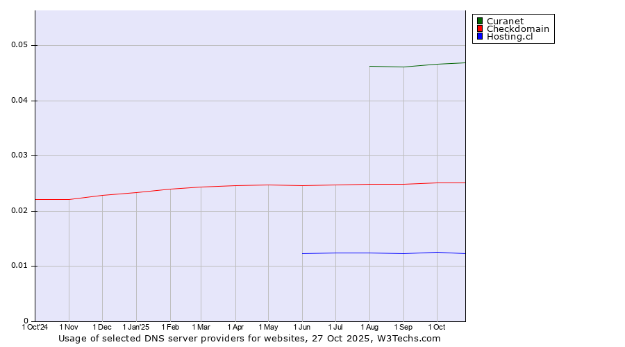 Historical trends in the usage of Curanet vs. Checkdomain vs. Hosting.cl