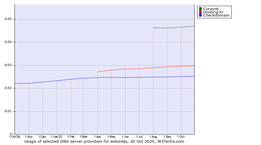 Historical trends in the usage of Curanet vs. Hosting.kr vs. Checkdomain