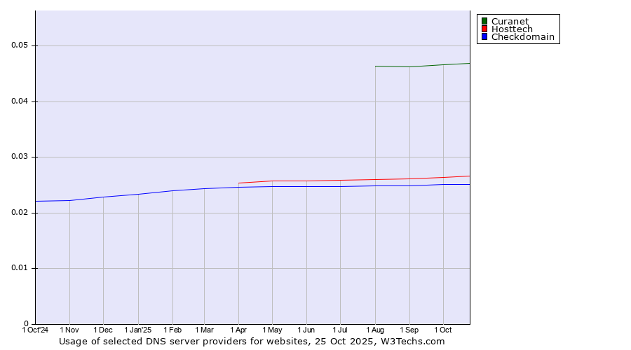 Historical trends in the usage of Curanet vs. Hosttech vs. Checkdomain