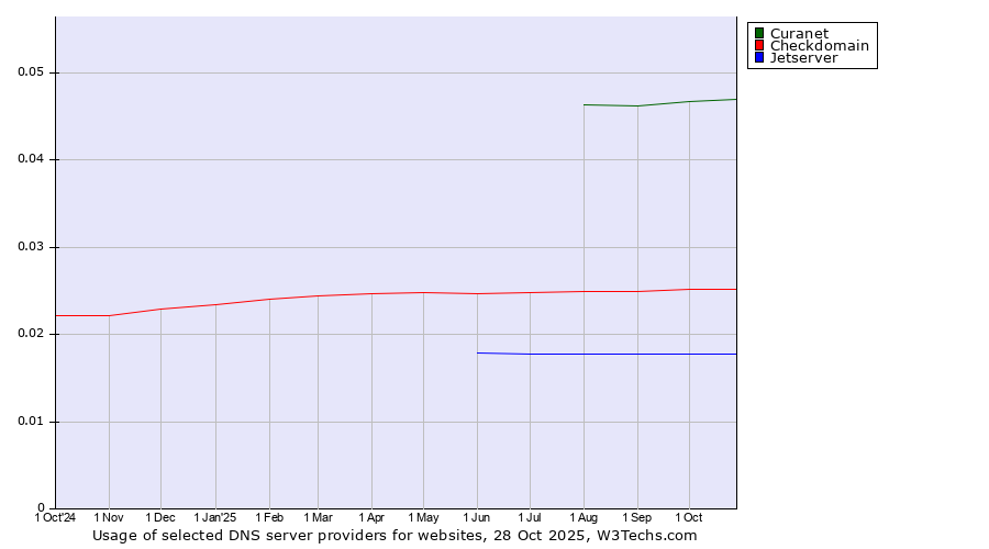 Historical trends in the usage of Curanet vs. Checkdomain vs. Jetserver