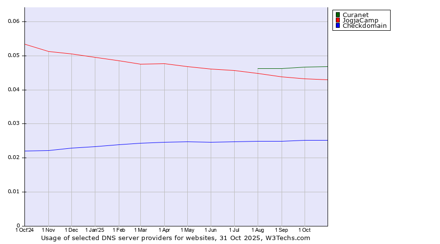 Historical trends in the usage of Curanet vs. JogjaCamp vs. Checkdomain