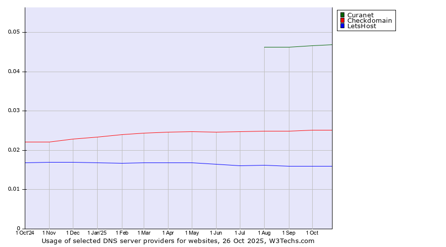 Historical trends in the usage of Curanet vs. Checkdomain vs. LetsHost