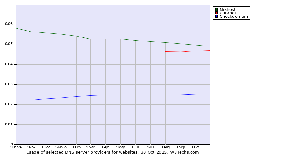 Historical trends in the usage of Mixhost vs. Curanet vs. Checkdomain
