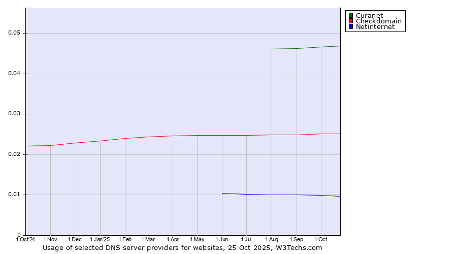 Historical trends in the usage of Curanet vs. Checkdomain vs. Netinternet