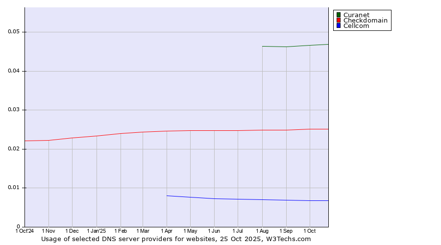 Historical trends in the usage of Curanet vs. Checkdomain vs. Cellcom