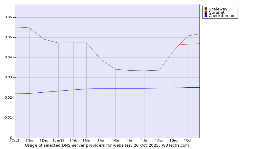 Historical trends in the usage of Scaleway vs. Curanet vs. Checkdomain