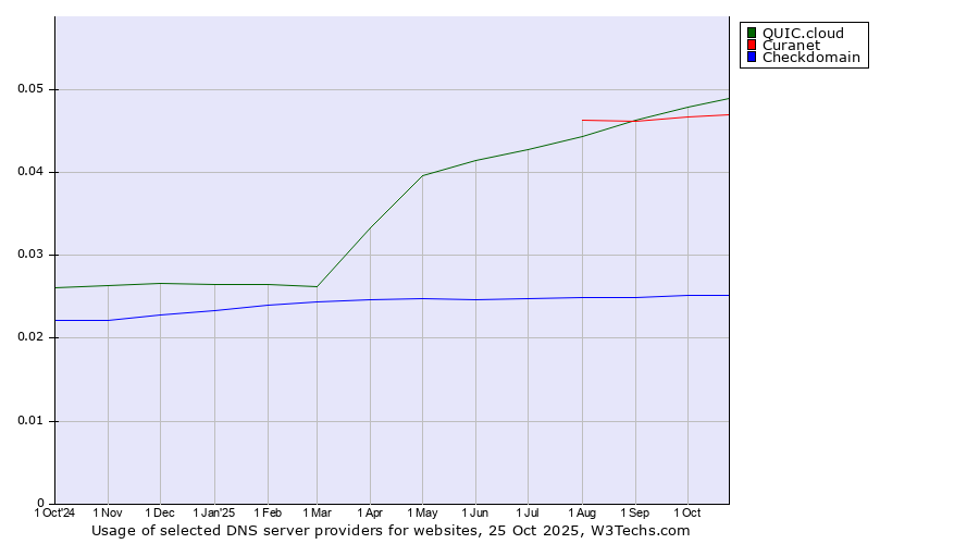 Historical trends in the usage of QUIC.cloud vs. Curanet vs. Checkdomain