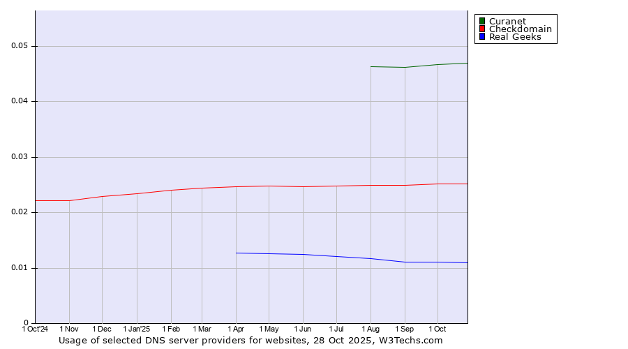 Historical trends in the usage of Curanet vs. Checkdomain vs. Real Geeks