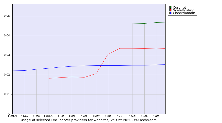 Historical trends in the usage of Curanet vs. ScalaHosting vs. Checkdomain
