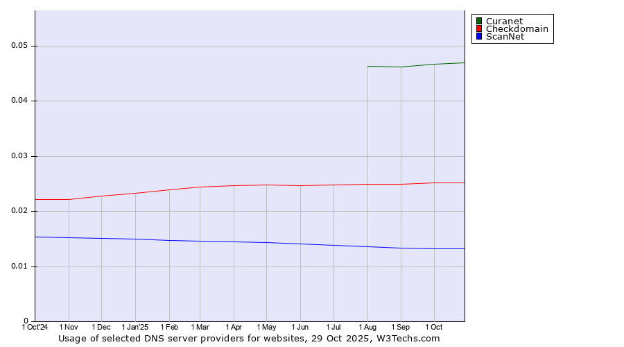 Historical trends in the usage of Curanet vs. Checkdomain vs. ScanNet