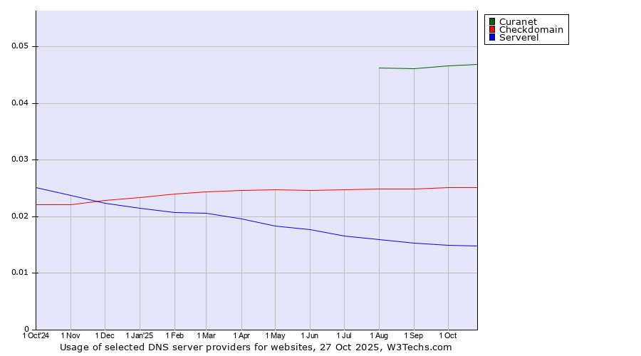 Historical trends in the usage of Curanet vs. Checkdomain vs. Serverel