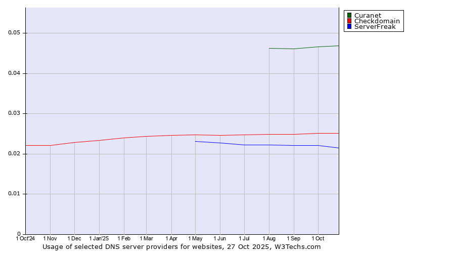Historical trends in the usage of Curanet vs. Checkdomain vs. ServerFreak