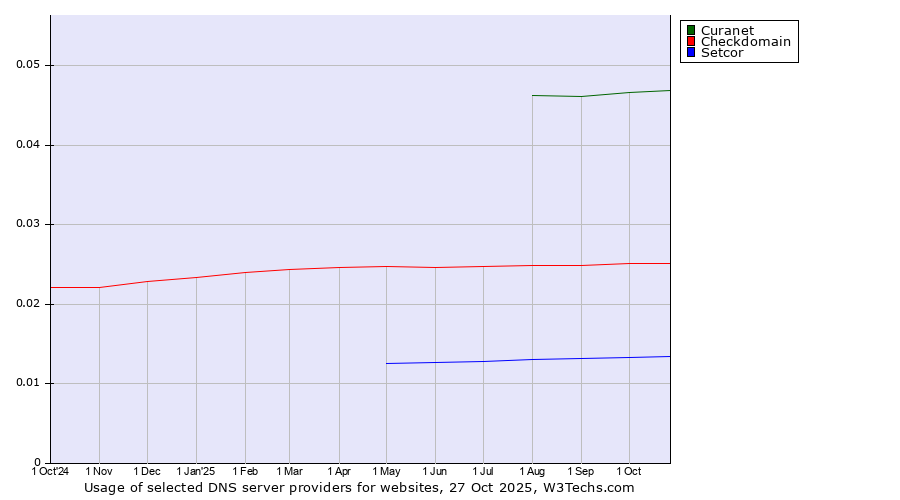 Historical trends in the usage of Curanet vs. Checkdomain vs. Setcor