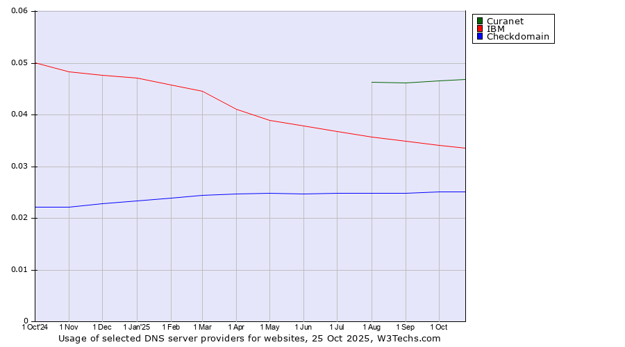Historical trends in the usage of Curanet vs. IBM vs. Checkdomain