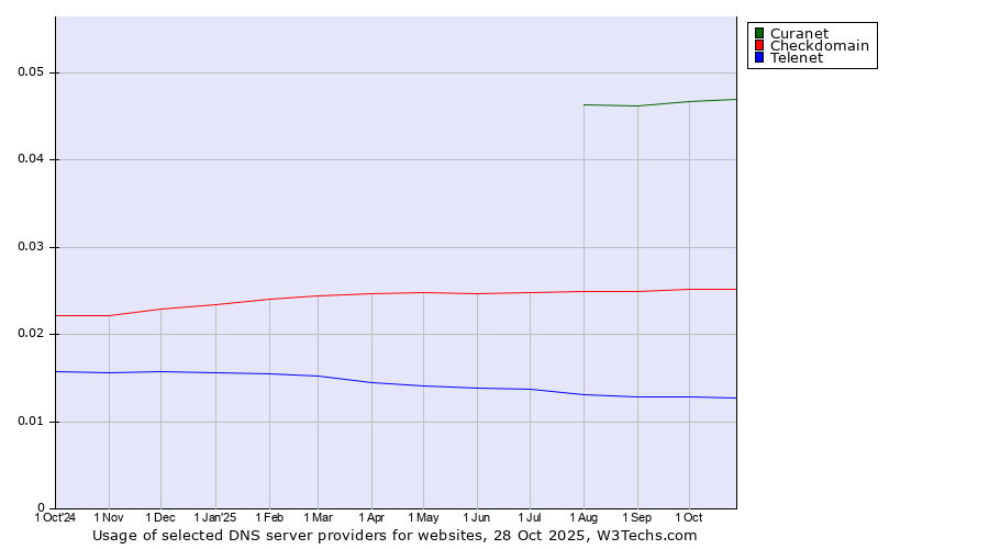 Historical trends in the usage of Curanet vs. Checkdomain vs. Telenet