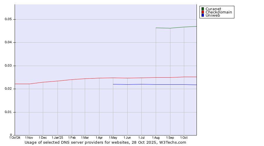 Historical trends in the usage of Curanet vs. Checkdomain vs. Uniweb