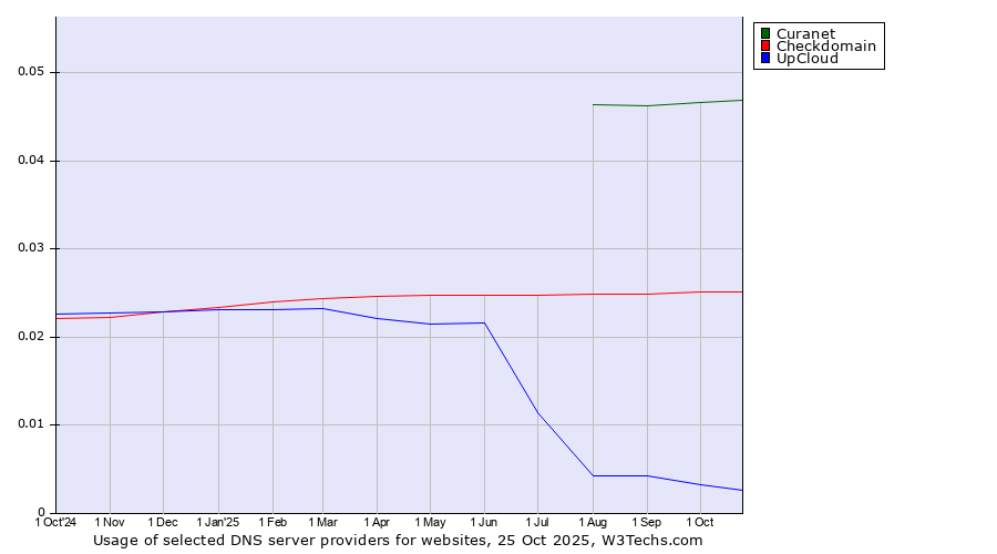 Historical trends in the usage of Curanet vs. Checkdomain vs. UpCloud
