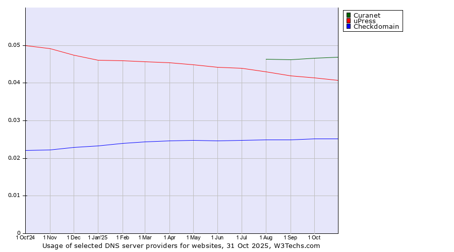 Historical trends in the usage of Curanet vs. uPress vs. Checkdomain
