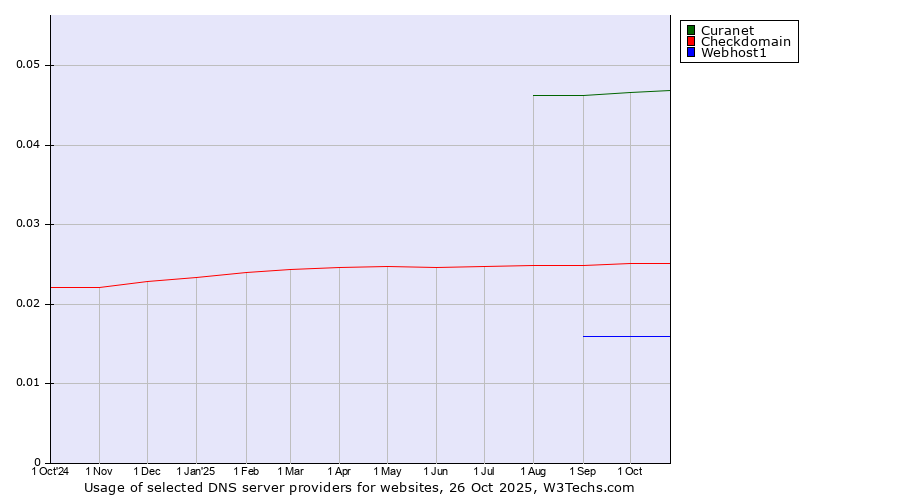 Historical trends in the usage of Curanet vs. Checkdomain vs. Webhost1