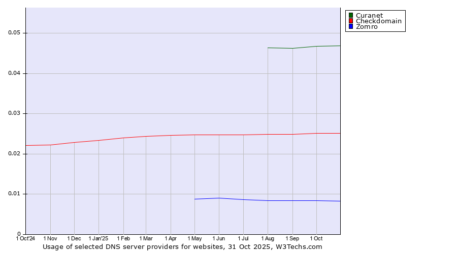 Historical trends in the usage of Curanet vs. Checkdomain vs. Zomro