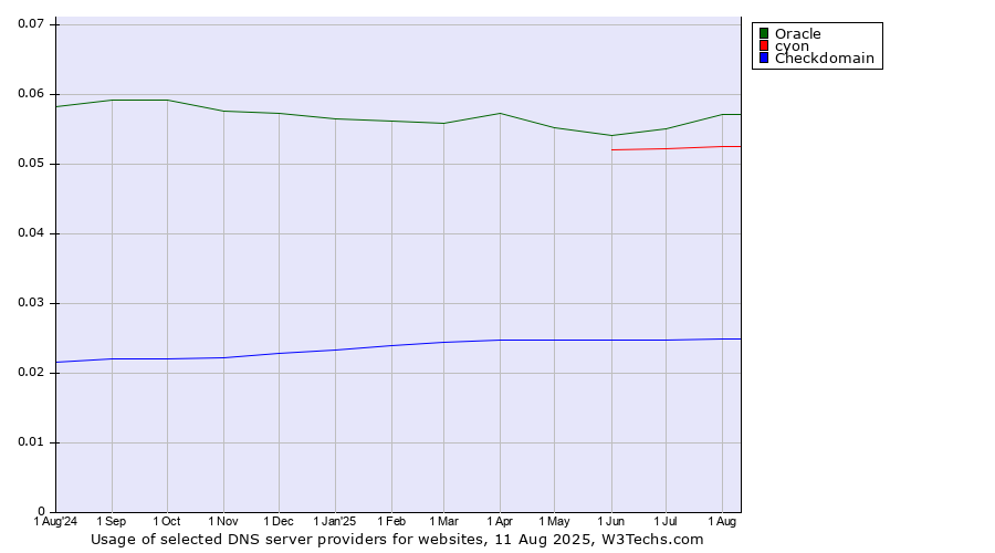 Historical trends in the usage of Oracle vs. cyon vs. Checkdomain