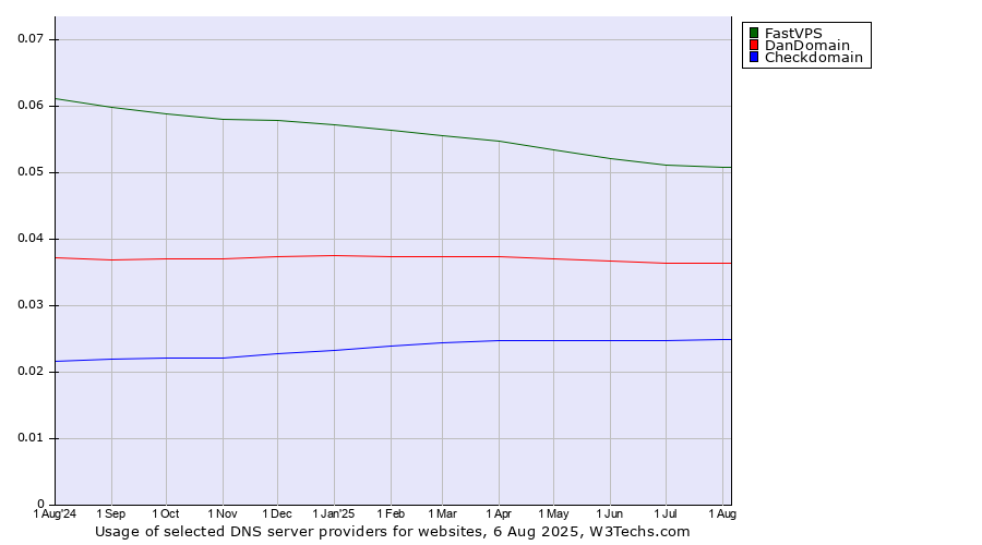 Historical trends in the usage of FastVPS vs. DanDomain vs. Checkdomain