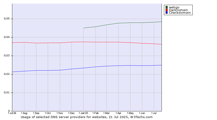 Historical trends in the usage of webgo vs. DanDomain vs. Checkdomain