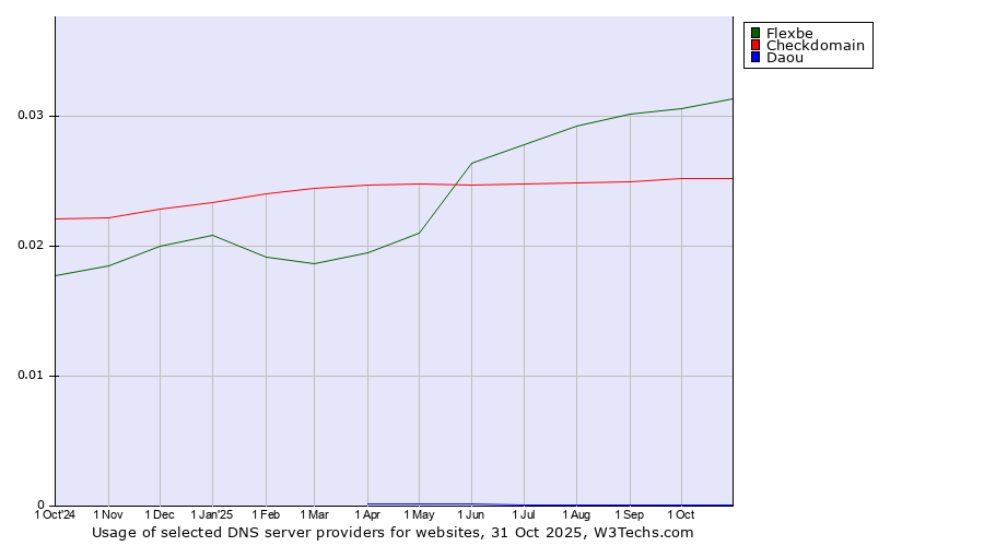 Historical trends in the usage of Flexbe vs. Checkdomain vs. Daou