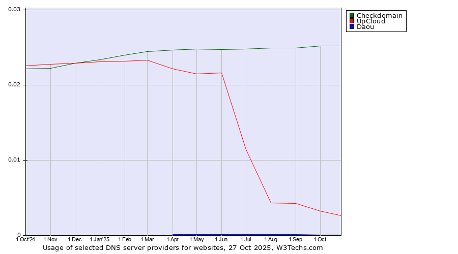 Historical trends in the usage of Checkdomain vs. UpCloud vs. Daou