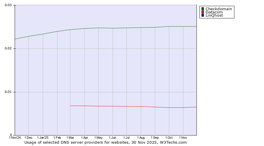 Historical trends in the usage of Checkdomain vs. Datacom vs. LinQhost