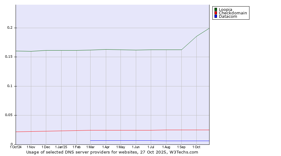 Historical trends in the usage of Loopia vs. Checkdomain vs. Datacom