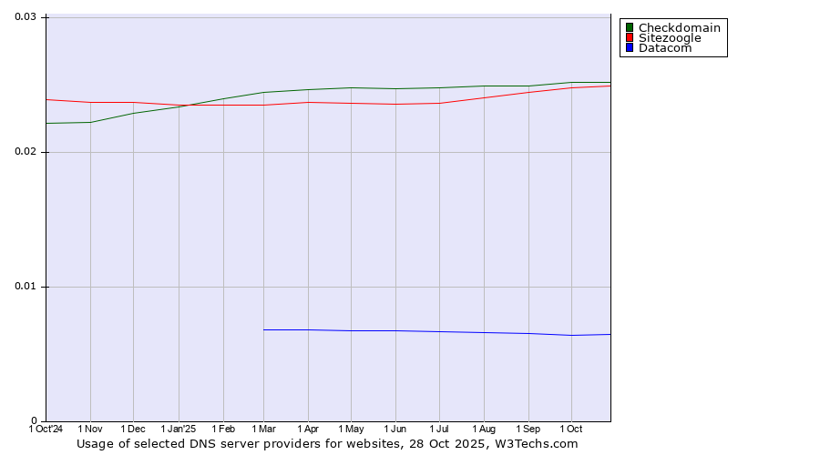 Historical trends in the usage of Checkdomain vs. Sitezoogle vs. Datacom
