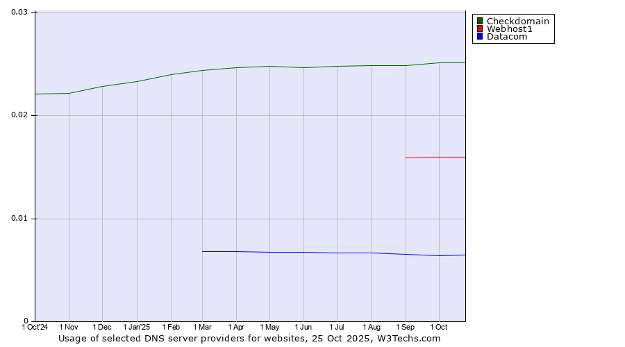 Historical trends in the usage of Checkdomain vs. Webhost1 vs. Datacom