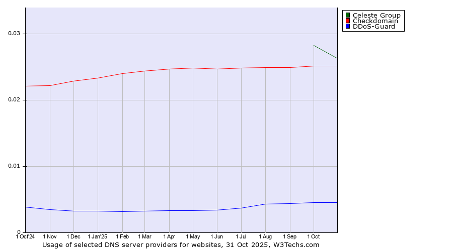 Historical trends in the usage of Celeste Group vs. Checkdomain vs. DDoS-Guard