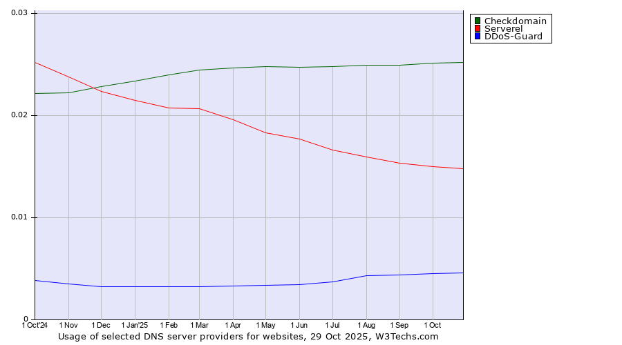 Historical trends in the usage of Checkdomain vs. Serverel vs. DDoS-Guard