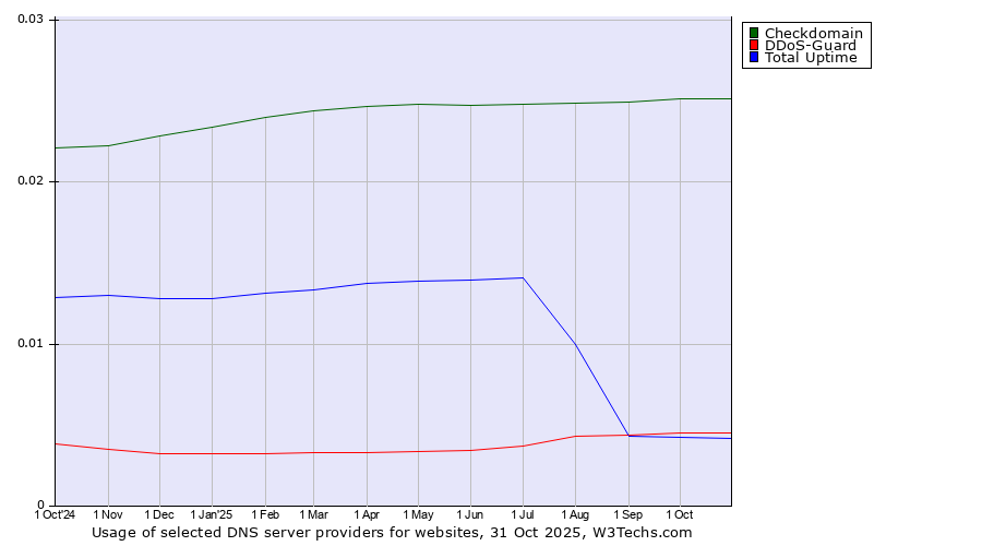 Historical trends in the usage of Checkdomain vs. DDoS-Guard vs. Total Uptime