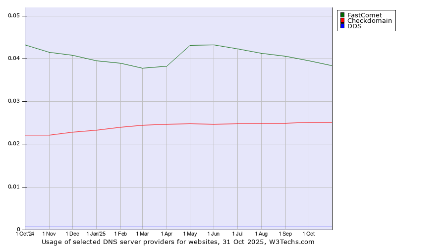 Historical trends in the usage of FastComet vs. Checkdomain vs. DDS